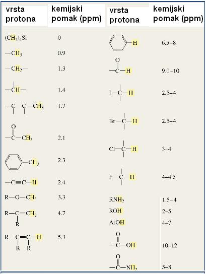 U sljedećim tablicama prikazani su karakteristični kemijski pomaci u 1 H NMR spektrima za neke klase spojeva.