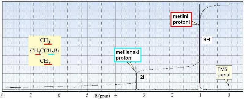 Linija integriranja Područje ispod svakog signala u 1 H NMR spektrima proporcionalno je broju protona.