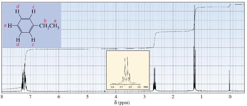 U 1 H NMR spektru etilbenzena signali za protone Hc, Hd i He se preklapaju na 7,2 ppm i intenzitet signala iznosi 5 (5 protona u benzenskom prstenu), dok je intenzitet signala metilenskih protona 2,