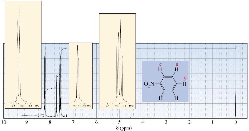 1 H NMR spektar etilbenzena U 1 H NMR spektru nitrobenzena (slika 67) signali za protone Ha, Hb i Hc se ne preklapaju, a intenziteti signala odnose se 2(c):1(b):2(a). Slika 67.