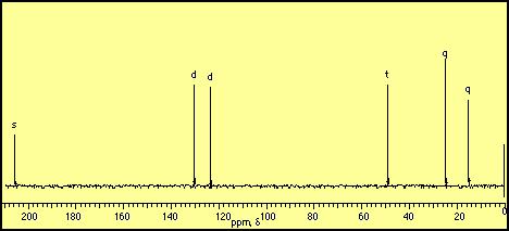 Primjer 18. 13 C NMR spektar 2-butanon-4-ena Primjer 19. 13 C NMR spektar cikloheks-2-enona 4.2.2. Tehnika APT 1-3,6-8 Jednodimenzijskom NMR tehnikom APT (engl.