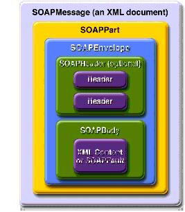 Σχήμα 5: Η δομή ενός μηνύματος SOAP [ref] Τα τρία κύρια μέρη ενός μηνύματος SOAP είναι: 1. Φάκελος (Envelope) : Ο φάκελος SOAP περιέχει όλα τα δεδομένα του μηνύματος, την κεφαλίδα και το σώμα.