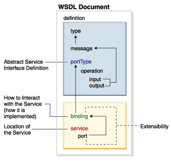 Σχήμα 6: Η δομή ενός WSDL εγγράφου [ref] 2.