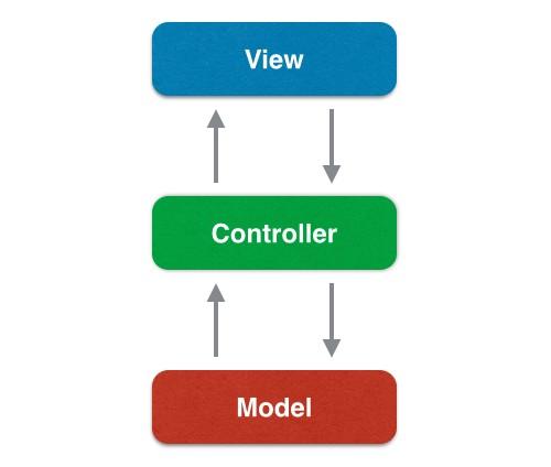 Controller: Ο controller μπορεί να στέλνει εντολές στο μοντέλο και να ενημερώνει την κατάσταση του μοντέλου.