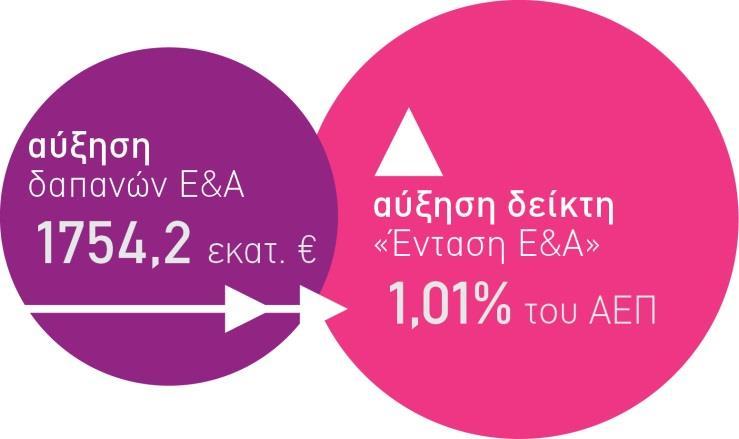 1. Σύνοψη Η συνοπτική αυτή έκδοση παρουσιάζει τα τελικά στοιχεία για τους βασικούς δείκτες δαπανών σε Έρευνα και Ανάπτυξη για το έτος 2016 στην Ελλάδα.