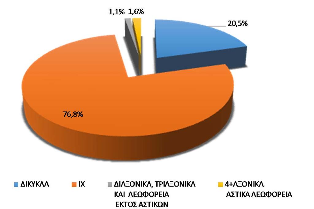 ΚΑΤΑΓΡΑΦΗ ΣΥΝΘΕΣΗΣ ΚΥΚΛΟΦΟΡΙΑΣ ΣΤΗΝ