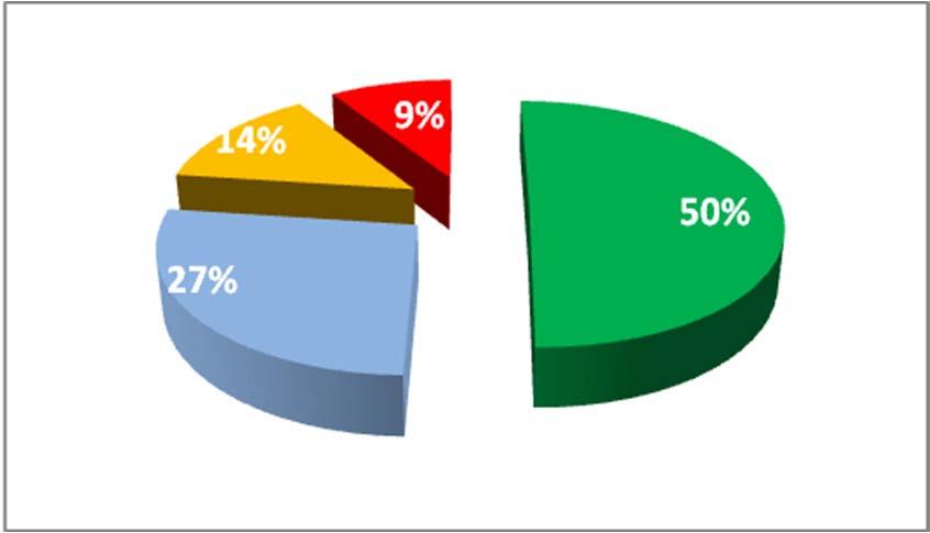 73%) Ποσοστό περίπου 15% του συνόλου