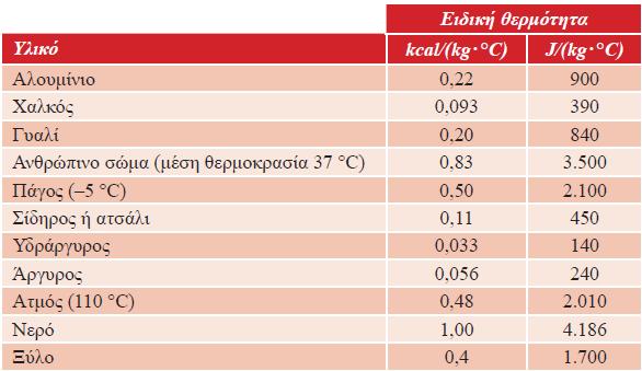 Υλικά με υψηλότερη ειδική θερμότητα απαιτούν περισσότερη θερμότητα ανά μονάδα μάζας για την αύξηση της θερμοκρασίας τους και αποδίδουν περισσότερη θερμότητα ανά μονάδα μάζας όταν