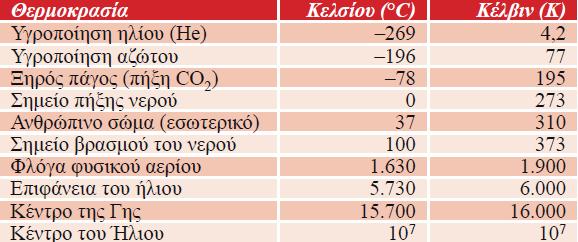 Θερμοκρασία: ποσοτικό μέτρο της θερμικής ενέργειας ενός σώματος Σώματα σε επαφή: Μεταφορά θερμότητας: θερμότερο ψυχρότερο ΔΤ ( 0 C) = ΔΤ (Kelvin) Στην