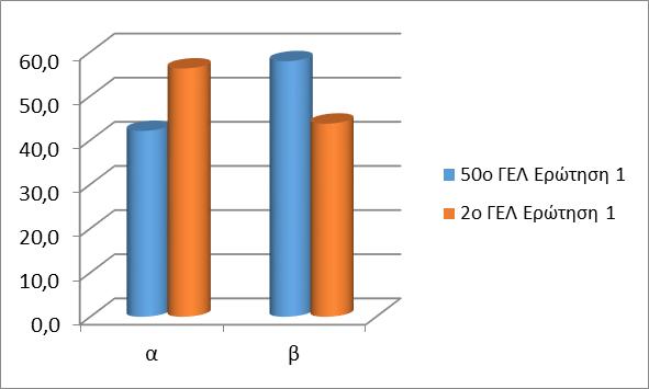 Συμπεράσματα 1. Ποιο είναι το φύλο σας; α. Άνδρας β.