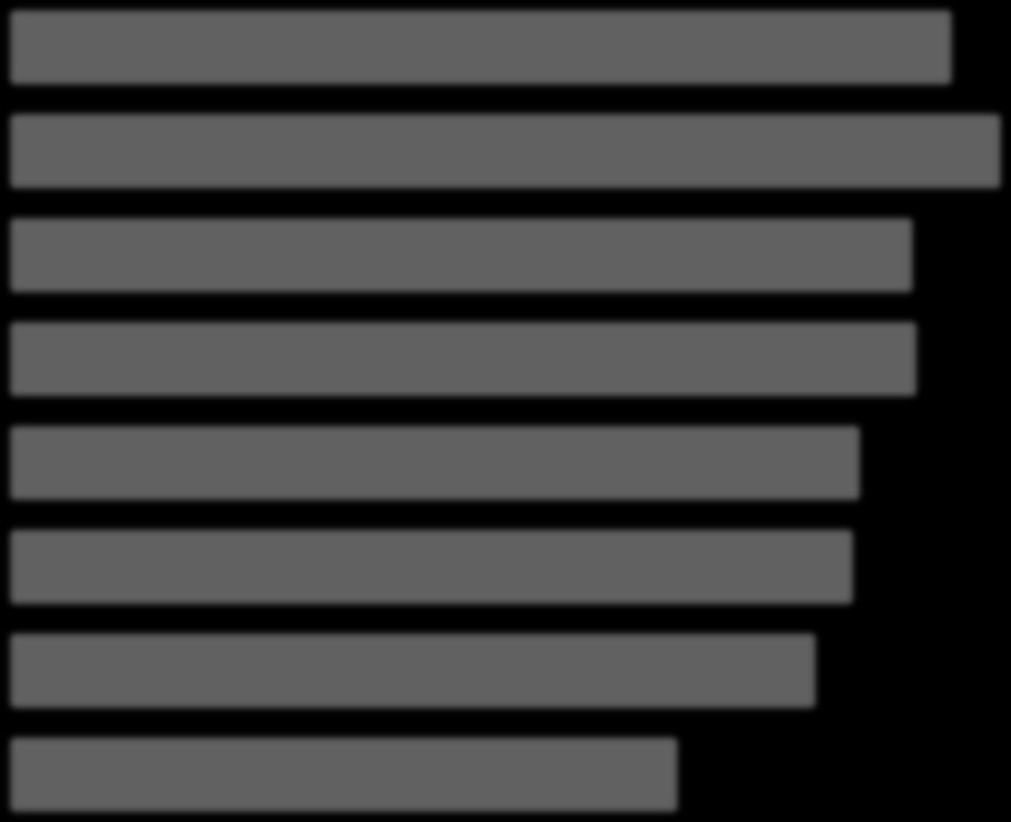 Low (ISCED 2 and 3c short) Medium (ISCED 3-4) GEN VET Tertiary (ISCED 5-6) Ανάγκη μεγαλύτερης έμφασης σε αρχική ΕΕΚ Employment status of 20-34 year olds by education attainment, EU27 and Greece, 2009