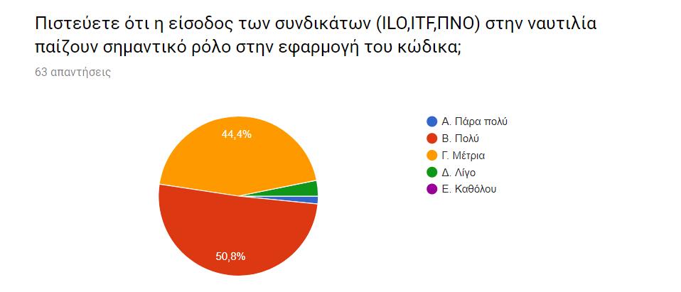 Ερώτηση 29: Τι πιστεύετε ότι έχουν βελτιώσει τα συνδικάτα (Μπορείτε να απαντήσετε μέχρι τρία αν όχι το Δ.