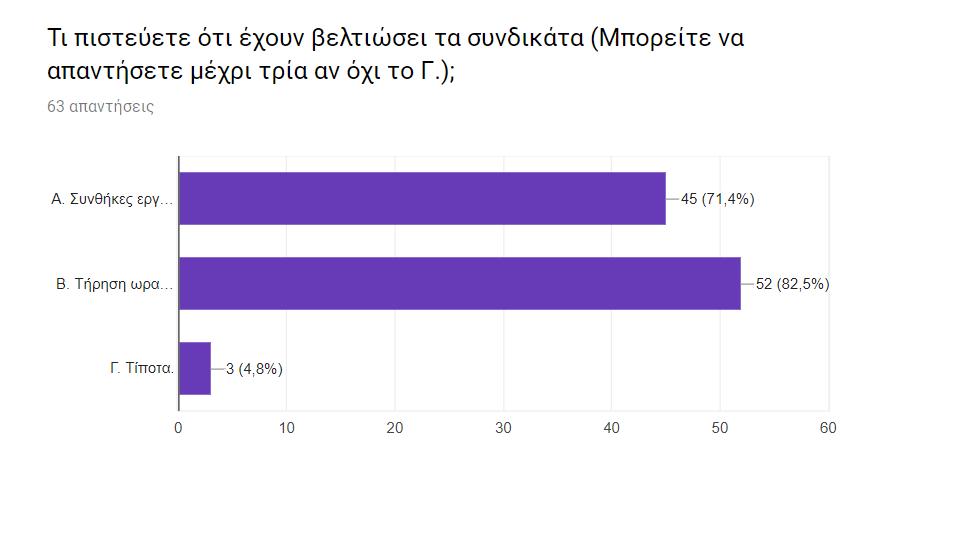 Η ερώτηση ήταν απόρροια της παραπάνω ερώτησης σχετικά με τη σημαντικότητα του παράγοντα «συνδικάτα», στην ασφάλεια και την αποτελεσματική εφαρμογή του κώδικα.