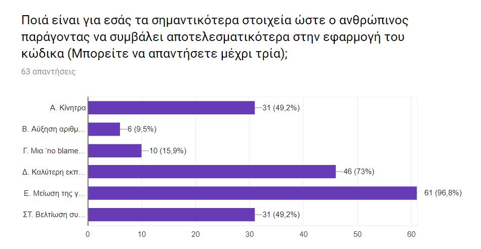Ερώτηση 40: Ποιά είναι για εσάς τα σημαντικότερα στοιχεία ώστε ο ανθρώπινος παράγοντας να συμβάλει αποτελεσματικότερα στην εφαρμογή του κώδικα (Μπορείτε να απαντήσετε μέχρι τρία); Με την ερώτηση αυτή