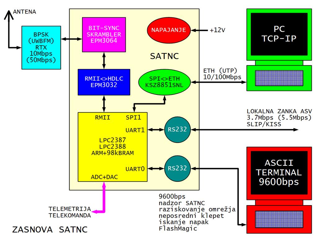 Dr Matjaž Vidmar SATNC za NBPv2 in Ethernet Integrirano vezje KSZ8851SNL ponuja celovito rešitev za vse spodnje ravni do vključno Ethernet MAC in "pause frame".