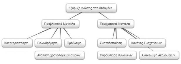 δεδομένων και ενός κριτηρίου αξιολόγησης. Οι αλγόριθμοι αναζήτησης χωρίζονται σε δύο κατηγορίες.