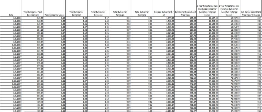 Εικόνα 15 Αποτύπωση αρχικού πίνακα δεδομένων Πρόκειται ουσιαστικά για χρονοσειρές με διαδοχικές μηνιαίες τιμές από τον Ιανουάριο του 2006 έως τον Μάιο του 2017.