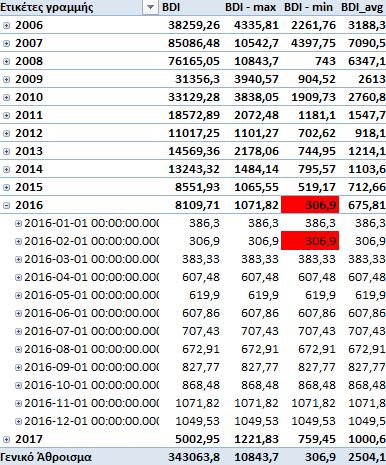 Γενικά χαρακτηριστικά του BDI: Εικόνα 16 Διάγραμμα τιμών BDI Όπως είναι φανερό και από το διάγραμμα χρόνου-τιμών, ο δείκτης τον Μάιο του 2008 είχε ανοδική τάση η οποία διακόπηκε απότομα με μία