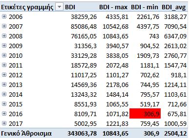 Από τα τέλη του 2009 και μετέπειτα ο δείκτης προσπαθεί να ανακάμψει, δείχνοντας κάποια σημεία σταθεροποίησης, όμως σε καμία περίπτωση δεν εκδηλώνει δυνατότητα ώστε να επανέλθει στα επίπεδα προ κρίσης.