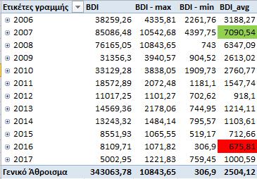 Εικόνα 30 Η μέγιστη τιμή του BDI Εικόνα 29 Λειτουργία drill down για τις μέγιστες τιμές του BDI Αντιπροσωπευτικές της καταστάσεως του δείκτη