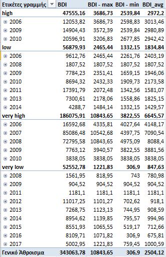 Εικόνα 33 Λειτουργία dice της μεταβλητής "BDI_scale" Αντίστοιχα με τη λειτουργία roll-up, γίνεται χρήση της μεταβλητής BDI_Scale ως μέτρο διάστασης ώστε να εξεταστεί τόσο η συχνότητα όσο και η