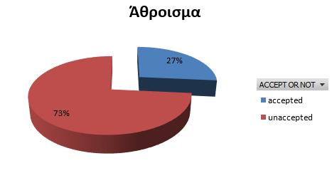 250 μονάδες, Low για τιμές από 1.251 έως 2500, High για τιμές από 2.501 έως 3.750 και Very High για τιμές από 3.751 και πάνω.
