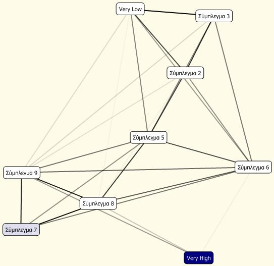 6.4.2 2ο Μοντέλο εξόρυξης (Clustering) Πρόκειται για μοντέλο που δημιουργήθηκε βάσει του αλγορίθμου συσταδοποίησης της Microsoft με σκοπό την οργάνωση των τιμών των μέτρων σε συστάδες (clusters),