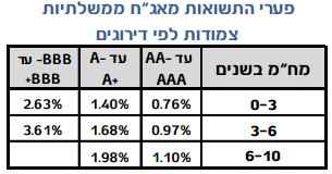 מרווח הסיכון נתוני Damodaran http://pages.stern.nyu.edu/~adamodar/new_home_page/datafile/ratings.htm For large manufacturing firms Spread is.4%.7%.85% 1.% 1.3% 2.% 3.% 4.% 5.