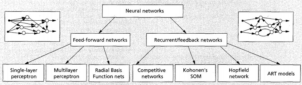 Εικόνα 12 - Κατηγορίες ΑΝΝ και βασικά δίκτυα 1.