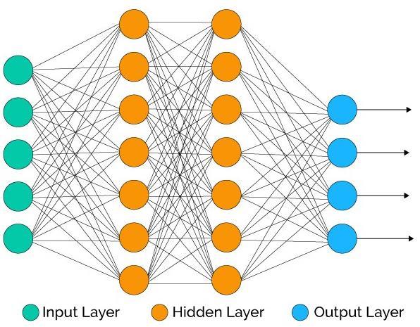 1.2 Perceptron πολλών επιπέδων Αυτή η τάξη δικτύων αποτελείται από πολλαπλά στρώματα υπολογιστικών μονάδων, συνήθως διασυνδεδεμένα με τρόπο πρόσθιας τροφοδότησης.