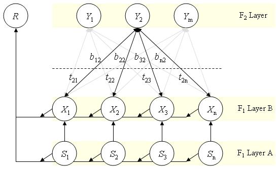 Εικόνα 19 - Δίκτυα ART Ένα δίκτυο ART αποθηκεύει ένα σύνολο μοτίβων με τέτοιο τρόπο ώστε όταν το δίκτυο παρουσιάζεται με ένα νέο μοτίβο, είτε θα ταιριάζει με ένα προηγουμένως αποθηκευμένο μοτίβο είτε