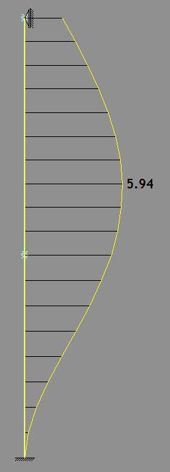 KONSTRUKCIJA GRAĐEVINE DULJINA IZVIJANJA STUPOVA Slučaj A δ max = L/150 = 6.0 cm λ max = 120 k= k=30.000 k=3.