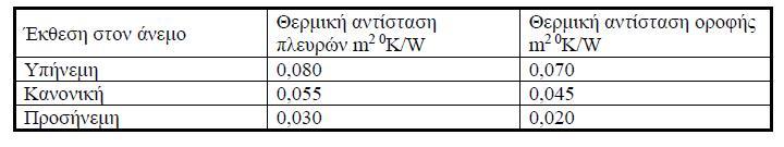 Πίνακας 8.