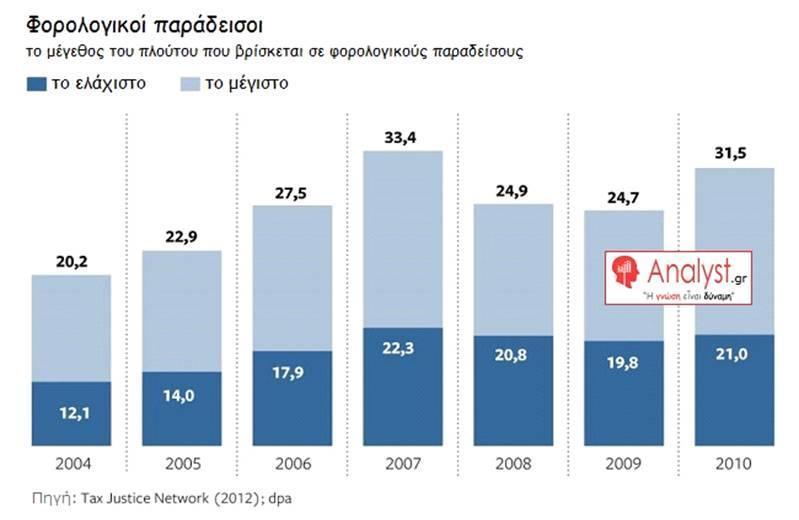 πίνακας 1 πηγή:analyst.gr Εάν αγοράσει κανείς μέσω του διαδικτύου μία offshore στις Σεϋχέλλες με έναν ανώνυμο λογαριασμό στη Λετονία ή στην Κύπρο, χωρίς διευθυντή και μετόχους, κοστίζει περίπου 1.
