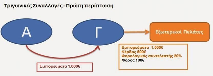 προμηθευτές στους τελικούς παραλήπτες, στο παράδειγμά μας από την εταιρεία (Α) στην εταιρεία (Β). 3.13.