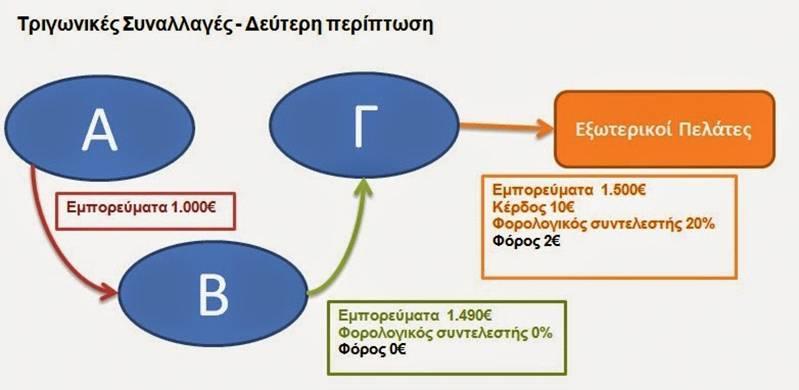 Δεύτερη περίπτωση Αυτή τη φορά η (Α) πουλάει στη (Β) εμπορεύματα αξίας 1.000 και η (Β) μεταπωλεί στη (Γ) στην τιμή των 1.490. Η (Γ) έχοντας αγοράσει τα εμπορεύματα 1.