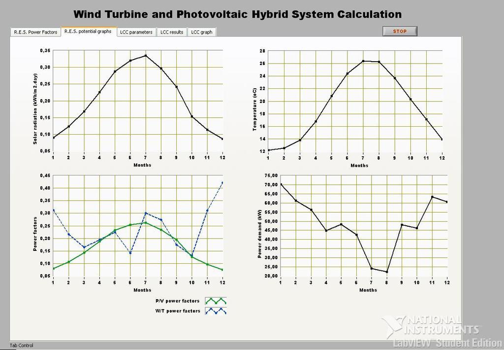 Στην δεύτερη καρτέλα παρουσιάζονται αναλυτικά ανά μήνα τo διάγραμμα: ηλιακής ακτινοβολίας (πάνω αριστερά)