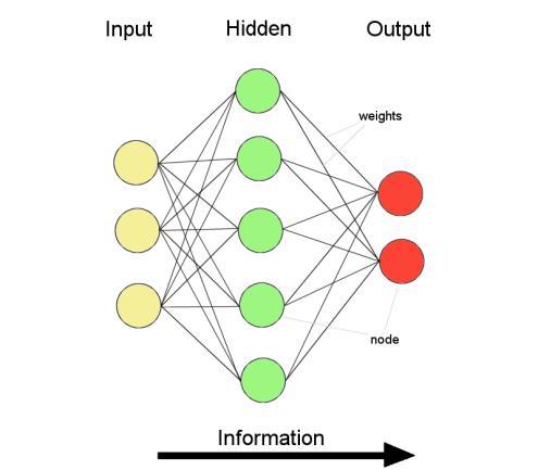 Recurrent Networks Feed forward networks: Information only flows one way One input pattern produces one output No sense of time (or memory of previous state) Recurrency Nodes connect back to other