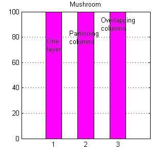 Bayesian Classic Number of training data Solution Solution 99.68 99.3 4000 99.5 98.74 2708 99.20 98.20 354 99.42 98.02 903 98.94 96.95 677 98.48 96.93 542 99. 96.63 452 98.5 96.32 387 97.23 94.