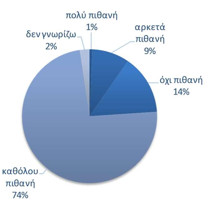 Αμετάβλητες οι πληθωριστικές προσδοκίες Στο ίδιο επίπεδο διαμορφώνονται τον Φεβρουάριο οι προβλέψεις μεταβολών στις τιμές τους προσεχείς 12 μήνες, με το σχετικό δείκτη να βρίσκεται στις +9,8 (από