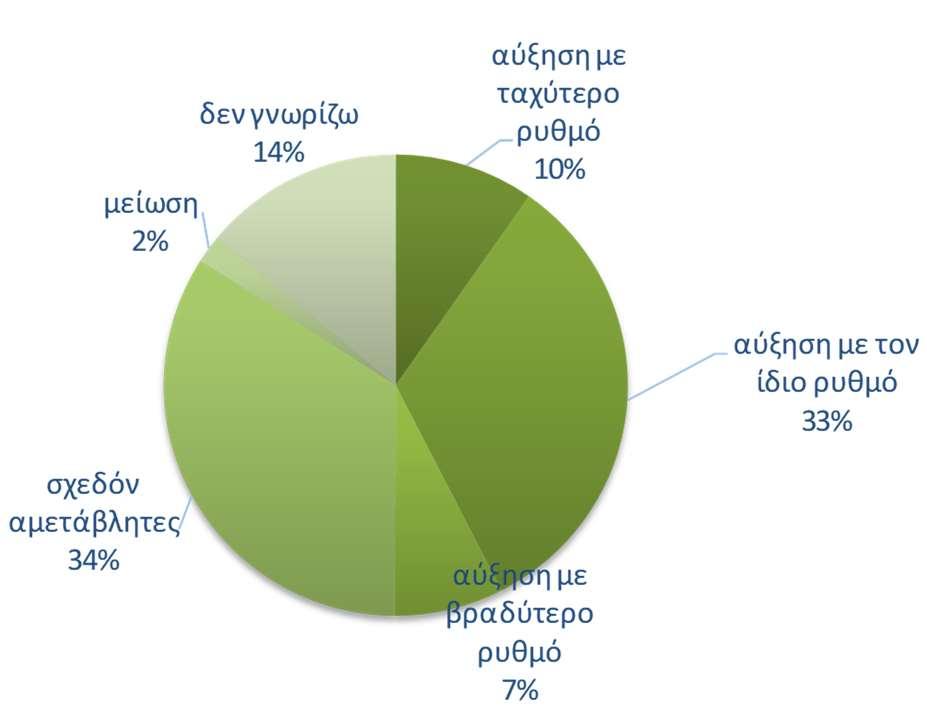 ) επιδεινώνεται τον Φεβρουάριο, με το σχετικό δείκτη να διαμορφώνεται στις -51,1 (από -48,3) μονάδες.