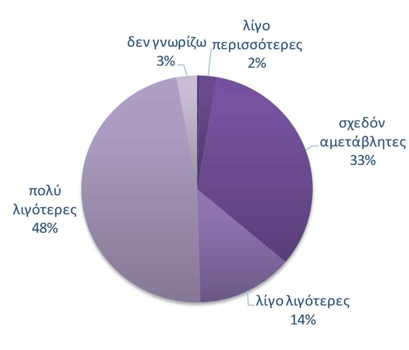 Οι ευρωπαϊκοί δείκτες διαμορφώνονται στις -13,3 μονάδες στην ΕΕ και στις -15,6 μονάδες στην Ευρωζώνη.