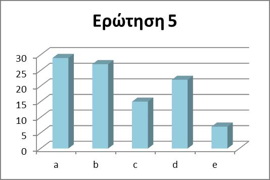 5. Ποιο από τα παρακάτω φαγητά έχετε δοκιμάσει κατά την παραμονή σας στην Ελλάδα; (Μπορείτε να επιλέξετε περισσότερες από μία απαντήσεις. Στο (e.