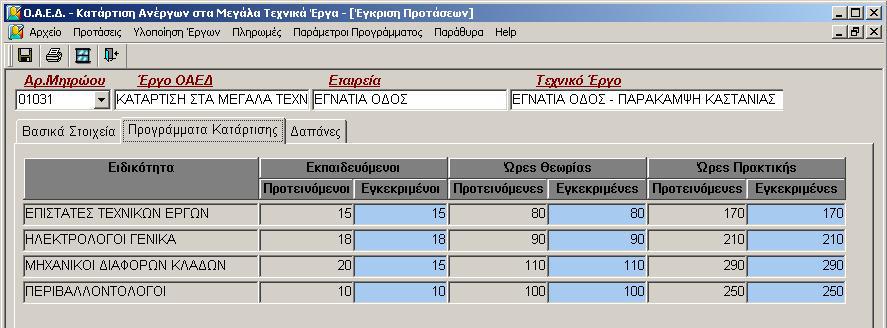 . Όταν εγκρίνεται μία Πρόταση, υπάρχει περίπτωση τα εγκεκριμένα μεγέθη να διαφοροποιούνται με ευθύνη του Ο.Α.Ε.Δ. από αυτά τα οποία είχε αιτηθεί η Εταιρία.