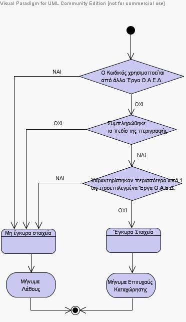 Εικόνα 3.1.3 - Καταχώρηση νέου Έργου Ο.Α.Ε.Δ. Διάγραμμα Δραστηριότητας 3.
