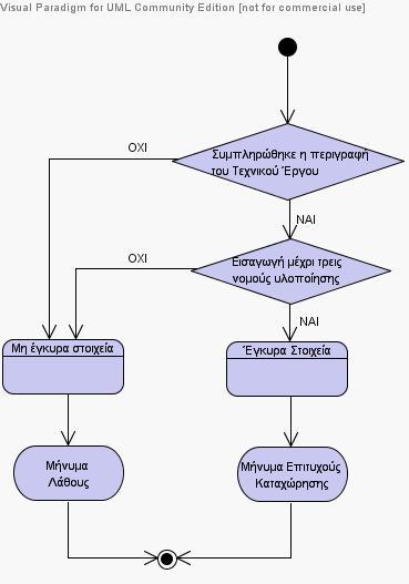 Εικόνα 3.3.3 - Καταχώρηση νέου Μεγάλου Τεχνικού Έργου Διάγραμμα Δραστηριότητας 3.
