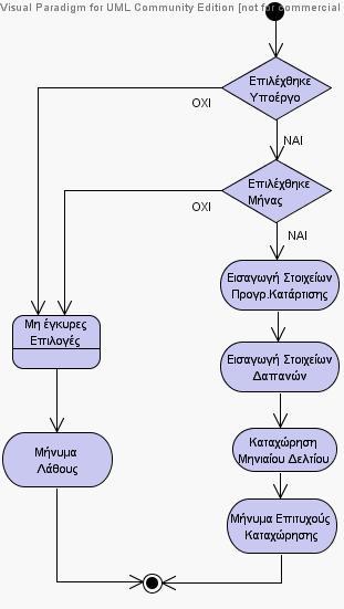 Εικόνα 3.12.3 - Καταχώρηση Μηνιαίου Δελτίου Διάγραμμα Δραστηριότητας 3.
