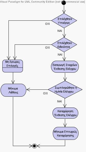 Εικόνα 3.14.3 - Καταχώρηση Έκθεσης Ελέγχου Εποπτείας Διάγραμμα Δραστηριότητας 3.