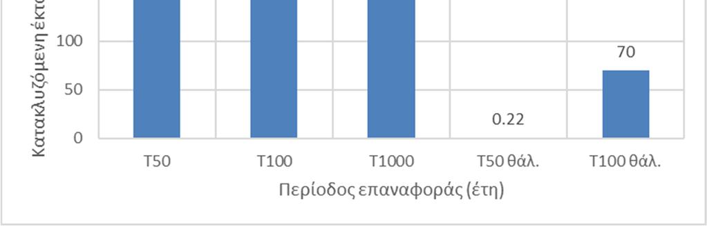 Σχέδιο Διαχείρισης Κινδύνων Πλημμύρας των Λεκανών Απορροής Ποταμών του 3 Συνολική Αξιολόγηση Τρωτότητας, Επικινδυνότητας και Κινδύνου Πλημμύρας στο Υ.Δ. GR04 Οι συνολικές κατακλυζόμενες εκτάσεις στο σύνολο του Υδατικού Διαμερίσματος δεν υπερβαίνουν τα 300 χιλιάδες στρέμματα ακόμα και για την πλημμύρα περιόδου επαναφοράς 1000 ετών.