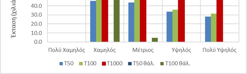 Εικόνα 3.3: Ποσοστό της συνολικής ζώνης κατάκλυσης του Υ.Δ. ανά κατηγορία τρωτότητας.